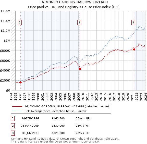 16, MONRO GARDENS, HARROW, HA3 6HH: Price paid vs HM Land Registry's House Price Index