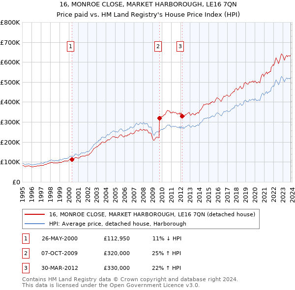 16, MONROE CLOSE, MARKET HARBOROUGH, LE16 7QN: Price paid vs HM Land Registry's House Price Index