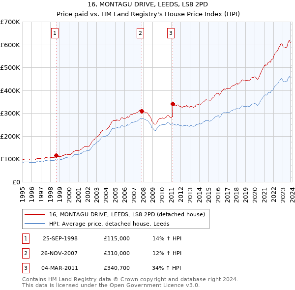 16, MONTAGU DRIVE, LEEDS, LS8 2PD: Price paid vs HM Land Registry's House Price Index