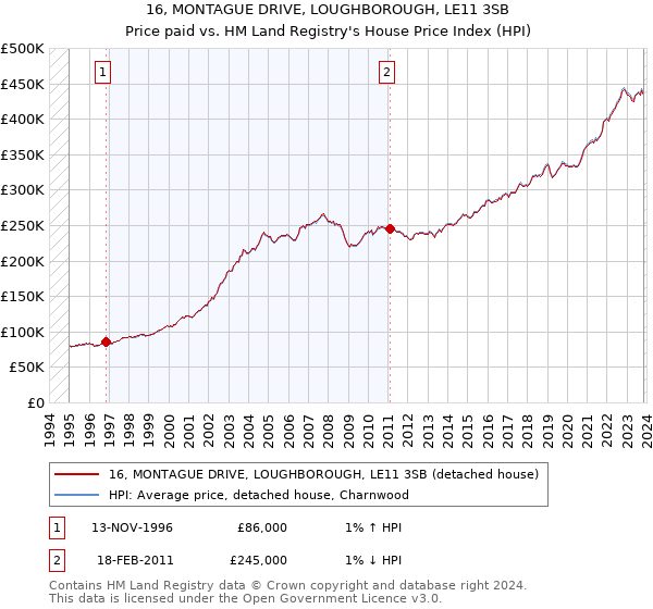 16, MONTAGUE DRIVE, LOUGHBOROUGH, LE11 3SB: Price paid vs HM Land Registry's House Price Index