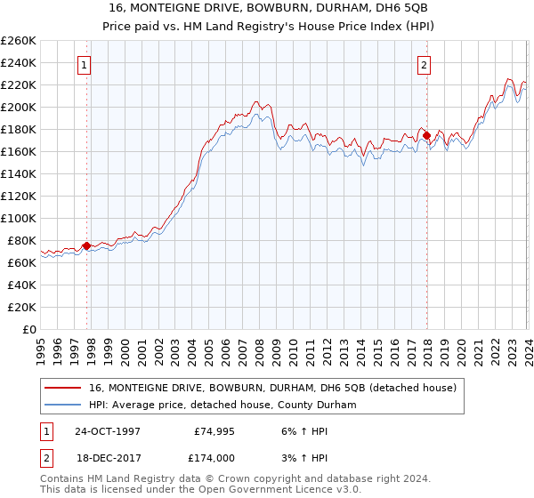 16, MONTEIGNE DRIVE, BOWBURN, DURHAM, DH6 5QB: Price paid vs HM Land Registry's House Price Index