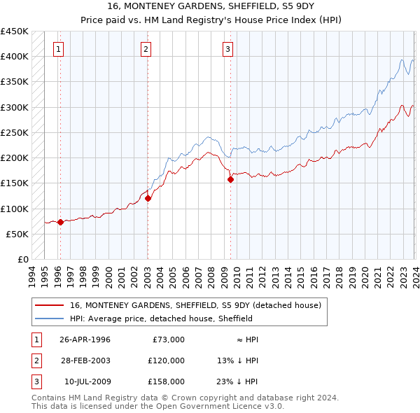 16, MONTENEY GARDENS, SHEFFIELD, S5 9DY: Price paid vs HM Land Registry's House Price Index
