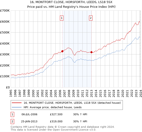 16, MONTFORT CLOSE, HORSFORTH, LEEDS, LS18 5SX: Price paid vs HM Land Registry's House Price Index