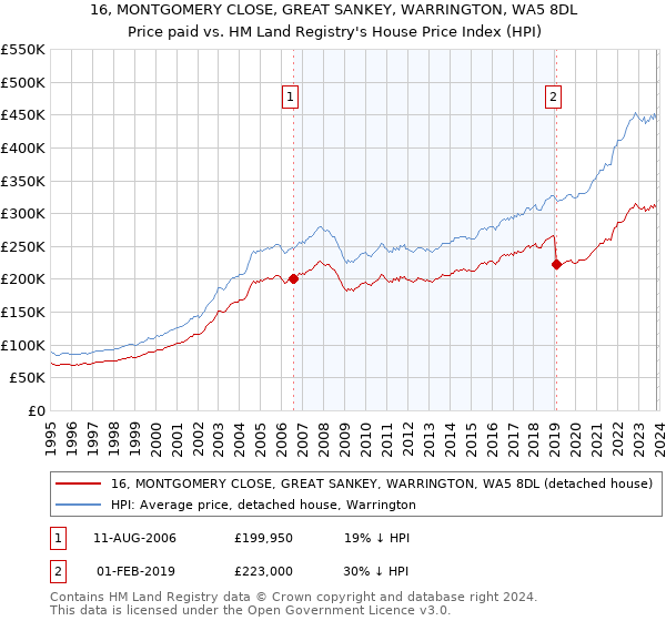 16, MONTGOMERY CLOSE, GREAT SANKEY, WARRINGTON, WA5 8DL: Price paid vs HM Land Registry's House Price Index