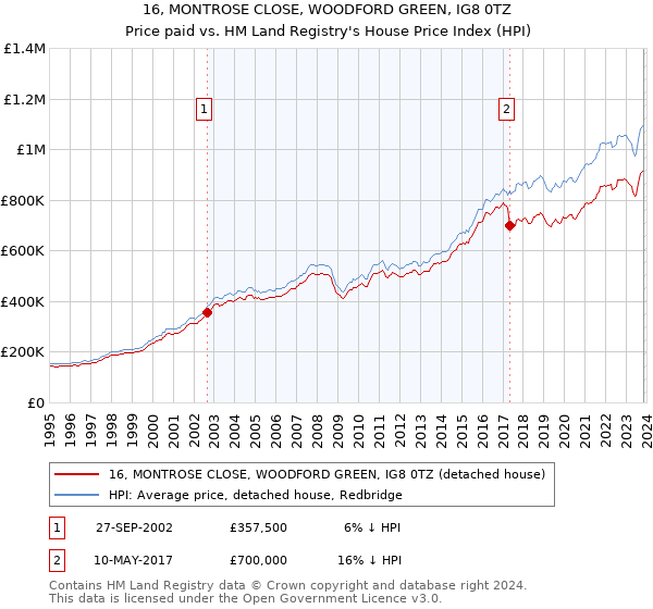 16, MONTROSE CLOSE, WOODFORD GREEN, IG8 0TZ: Price paid vs HM Land Registry's House Price Index