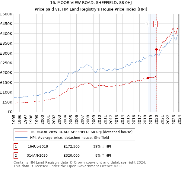 16, MOOR VIEW ROAD, SHEFFIELD, S8 0HJ: Price paid vs HM Land Registry's House Price Index