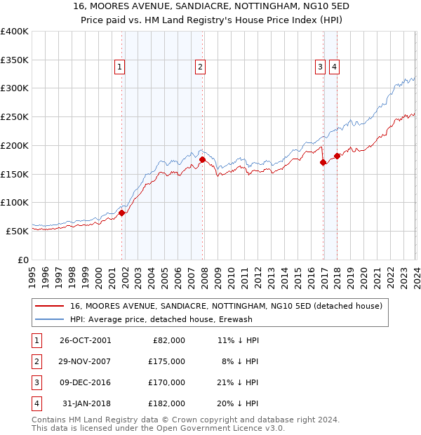 16, MOORES AVENUE, SANDIACRE, NOTTINGHAM, NG10 5ED: Price paid vs HM Land Registry's House Price Index