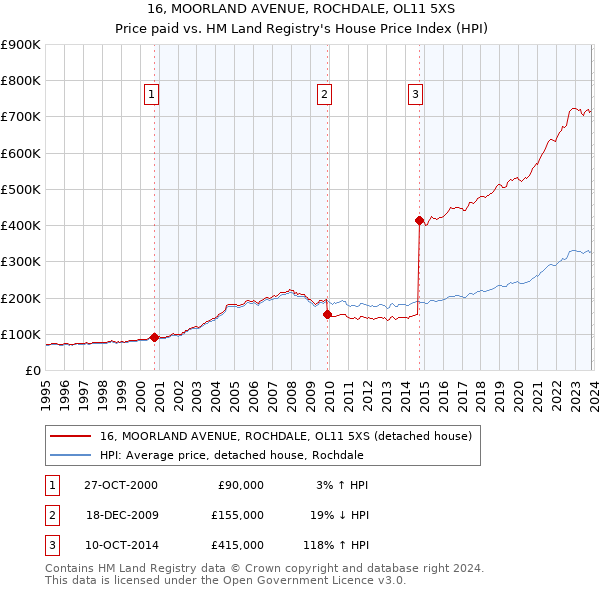 16, MOORLAND AVENUE, ROCHDALE, OL11 5XS: Price paid vs HM Land Registry's House Price Index