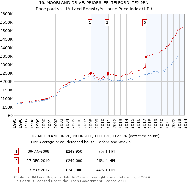 16, MOORLAND DRIVE, PRIORSLEE, TELFORD, TF2 9RN: Price paid vs HM Land Registry's House Price Index