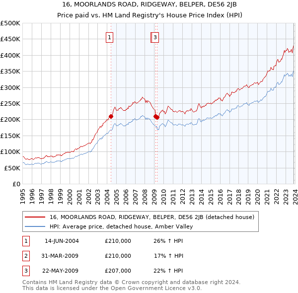 16, MOORLANDS ROAD, RIDGEWAY, BELPER, DE56 2JB: Price paid vs HM Land Registry's House Price Index