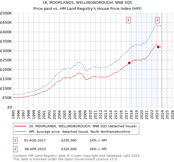 16, MOORLANDS, WELLINGBOROUGH, NN8 5QS: Price paid vs HM Land Registry's House Price Index