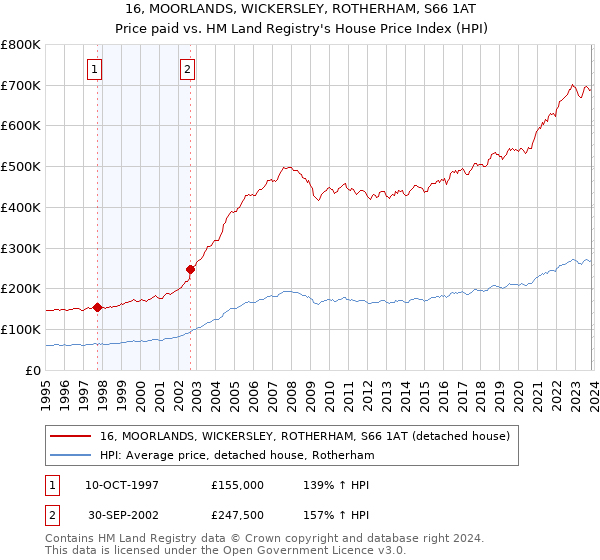 16, MOORLANDS, WICKERSLEY, ROTHERHAM, S66 1AT: Price paid vs HM Land Registry's House Price Index