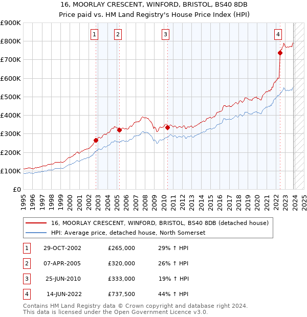 16, MOORLAY CRESCENT, WINFORD, BRISTOL, BS40 8DB: Price paid vs HM Land Registry's House Price Index