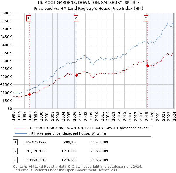 16, MOOT GARDENS, DOWNTON, SALISBURY, SP5 3LF: Price paid vs HM Land Registry's House Price Index