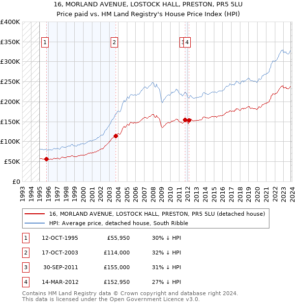 16, MORLAND AVENUE, LOSTOCK HALL, PRESTON, PR5 5LU: Price paid vs HM Land Registry's House Price Index