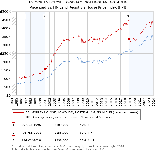 16, MORLEYS CLOSE, LOWDHAM, NOTTINGHAM, NG14 7HN: Price paid vs HM Land Registry's House Price Index
