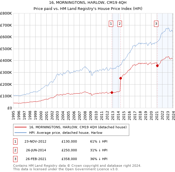 16, MORNINGTONS, HARLOW, CM19 4QH: Price paid vs HM Land Registry's House Price Index