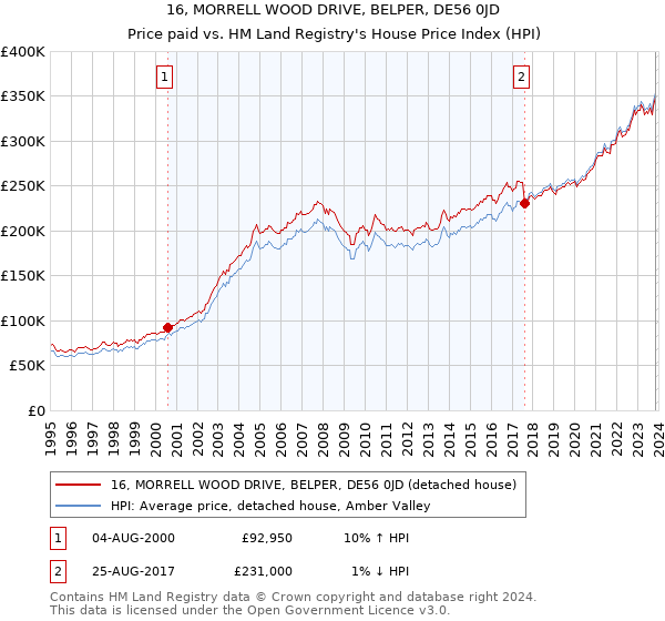 16, MORRELL WOOD DRIVE, BELPER, DE56 0JD: Price paid vs HM Land Registry's House Price Index