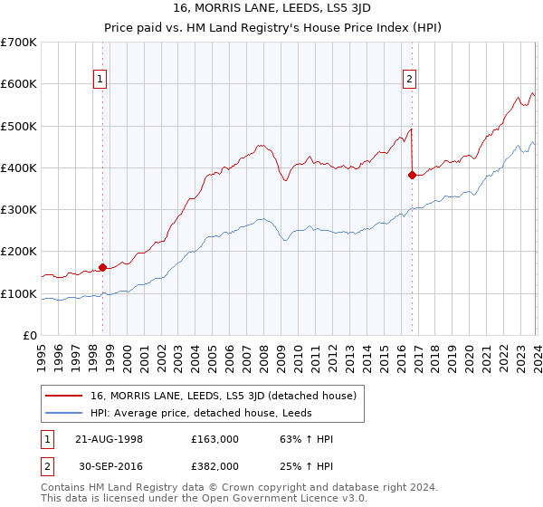 16, MORRIS LANE, LEEDS, LS5 3JD: Price paid vs HM Land Registry's House Price Index