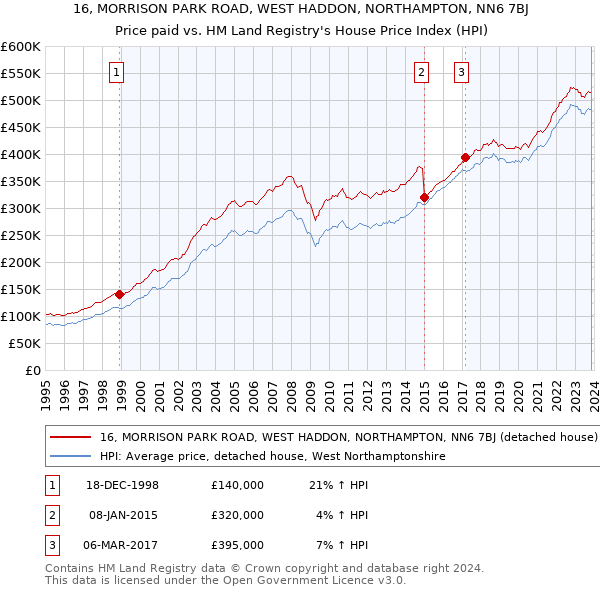 16, MORRISON PARK ROAD, WEST HADDON, NORTHAMPTON, NN6 7BJ: Price paid vs HM Land Registry's House Price Index