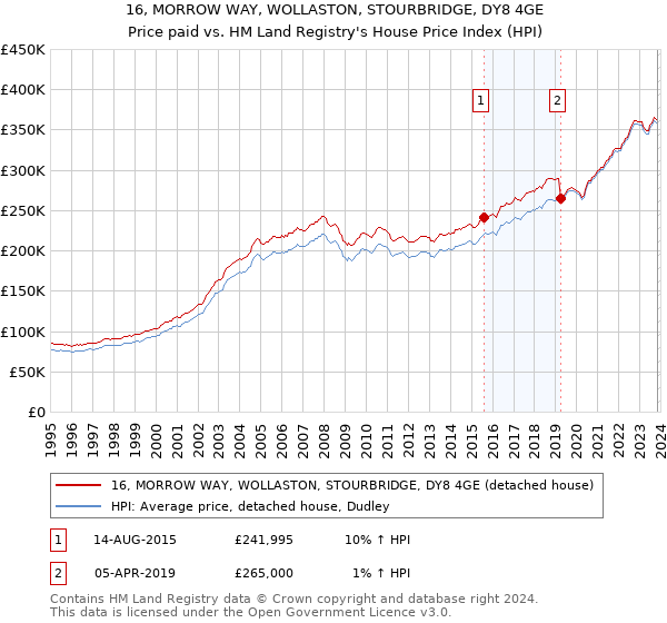 16, MORROW WAY, WOLLASTON, STOURBRIDGE, DY8 4GE: Price paid vs HM Land Registry's House Price Index