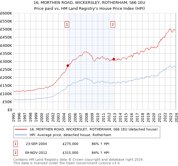 16, MORTHEN ROAD, WICKERSLEY, ROTHERHAM, S66 1EU: Price paid vs HM Land Registry's House Price Index
