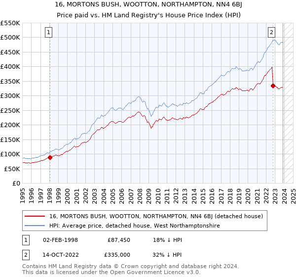 16, MORTONS BUSH, WOOTTON, NORTHAMPTON, NN4 6BJ: Price paid vs HM Land Registry's House Price Index
