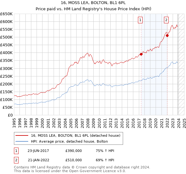 16, MOSS LEA, BOLTON, BL1 6PL: Price paid vs HM Land Registry's House Price Index