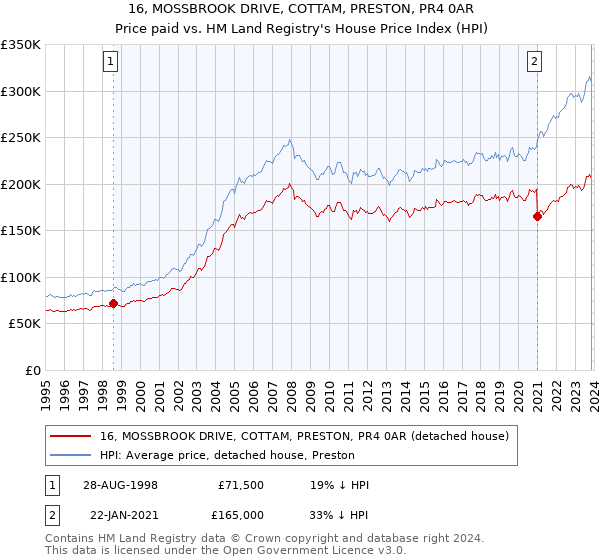 16, MOSSBROOK DRIVE, COTTAM, PRESTON, PR4 0AR: Price paid vs HM Land Registry's House Price Index