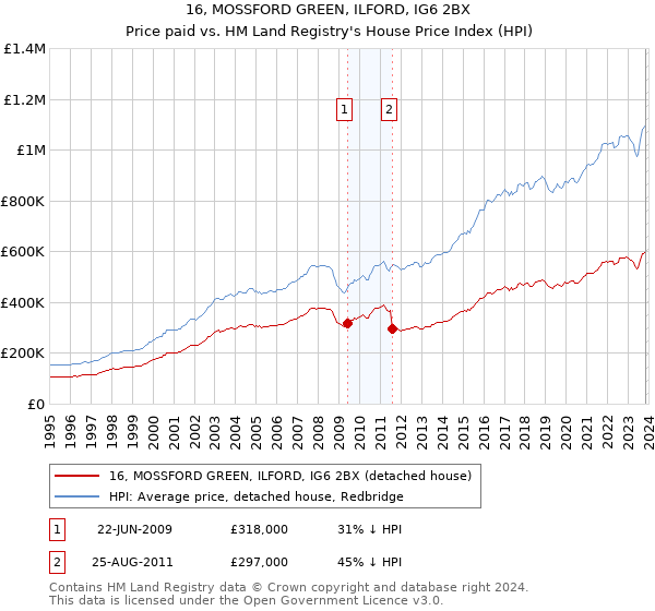 16, MOSSFORD GREEN, ILFORD, IG6 2BX: Price paid vs HM Land Registry's House Price Index