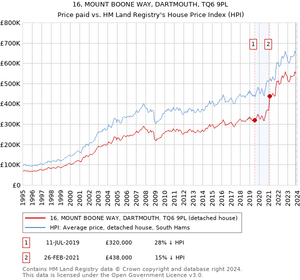 16, MOUNT BOONE WAY, DARTMOUTH, TQ6 9PL: Price paid vs HM Land Registry's House Price Index