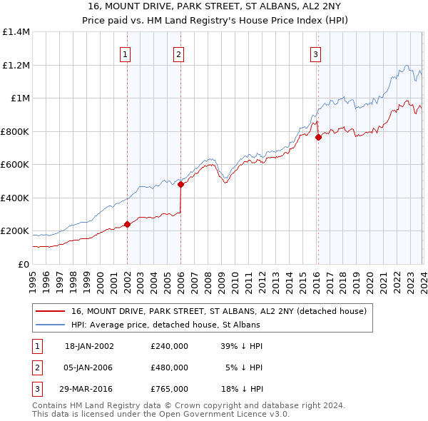 16, MOUNT DRIVE, PARK STREET, ST ALBANS, AL2 2NY: Price paid vs HM Land Registry's House Price Index