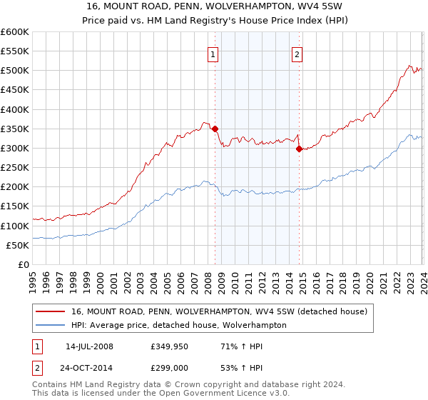 16, MOUNT ROAD, PENN, WOLVERHAMPTON, WV4 5SW: Price paid vs HM Land Registry's House Price Index