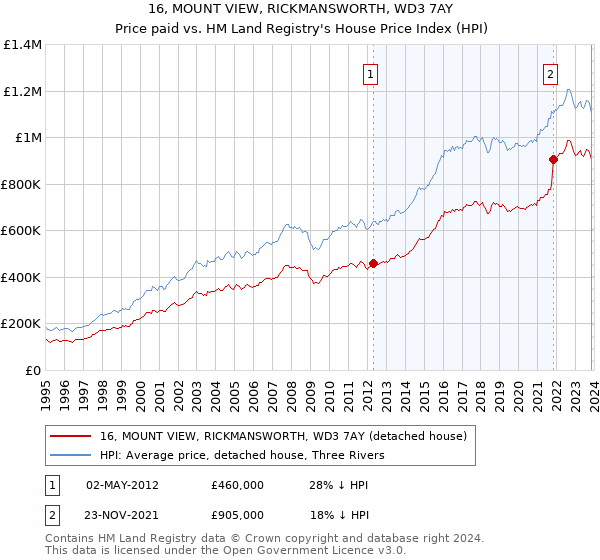 16, MOUNT VIEW, RICKMANSWORTH, WD3 7AY: Price paid vs HM Land Registry's House Price Index