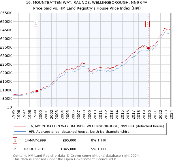 16, MOUNTBATTEN WAY, RAUNDS, WELLINGBOROUGH, NN9 6PA: Price paid vs HM Land Registry's House Price Index