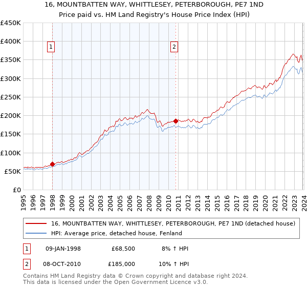 16, MOUNTBATTEN WAY, WHITTLESEY, PETERBOROUGH, PE7 1ND: Price paid vs HM Land Registry's House Price Index