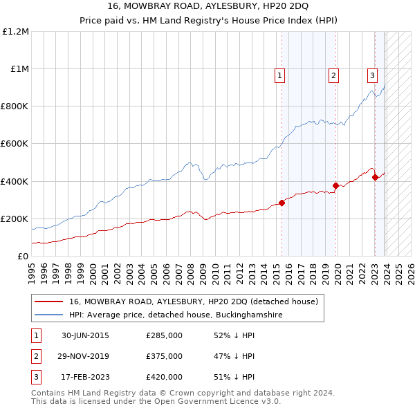 16, MOWBRAY ROAD, AYLESBURY, HP20 2DQ: Price paid vs HM Land Registry's House Price Index