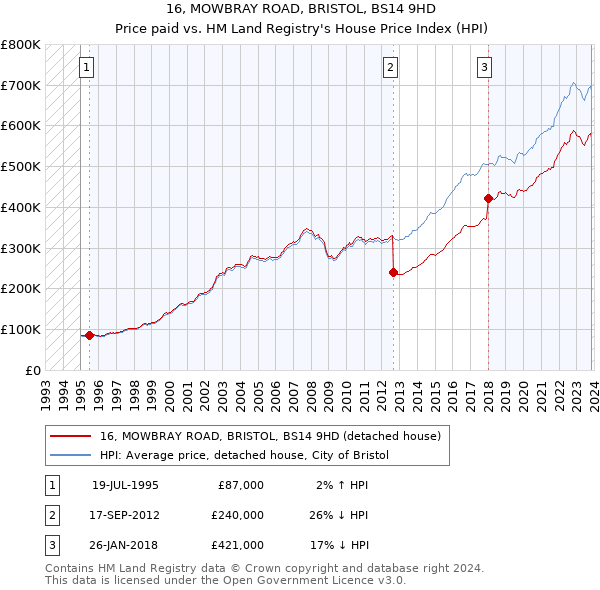 16, MOWBRAY ROAD, BRISTOL, BS14 9HD: Price paid vs HM Land Registry's House Price Index