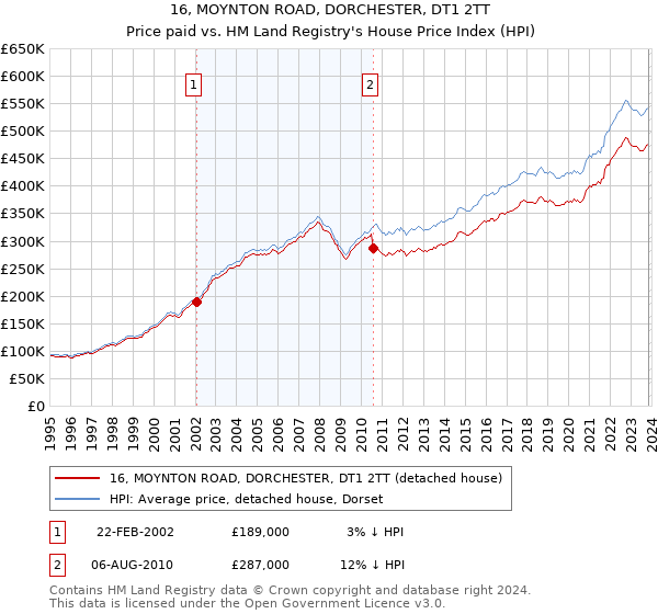 16, MOYNTON ROAD, DORCHESTER, DT1 2TT: Price paid vs HM Land Registry's House Price Index