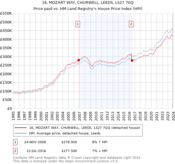 16, MOZART WAY, CHURWELL, LEEDS, LS27 7GQ: Price paid vs HM Land Registry's House Price Index