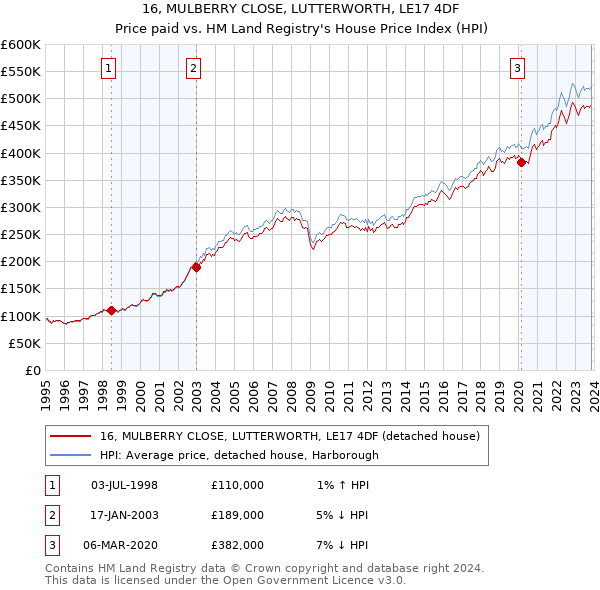 16, MULBERRY CLOSE, LUTTERWORTH, LE17 4DF: Price paid vs HM Land Registry's House Price Index