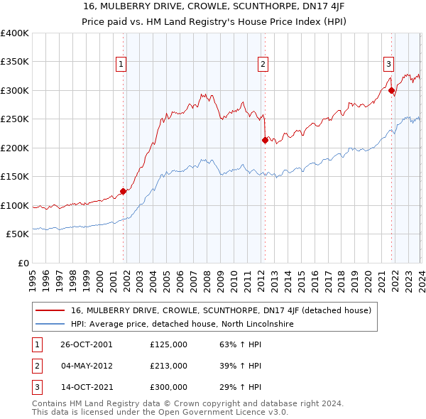 16, MULBERRY DRIVE, CROWLE, SCUNTHORPE, DN17 4JF: Price paid vs HM Land Registry's House Price Index