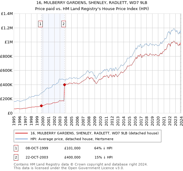 16, MULBERRY GARDENS, SHENLEY, RADLETT, WD7 9LB: Price paid vs HM Land Registry's House Price Index