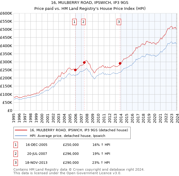 16, MULBERRY ROAD, IPSWICH, IP3 9GS: Price paid vs HM Land Registry's House Price Index