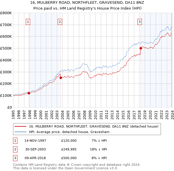 16, MULBERRY ROAD, NORTHFLEET, GRAVESEND, DA11 8NZ: Price paid vs HM Land Registry's House Price Index