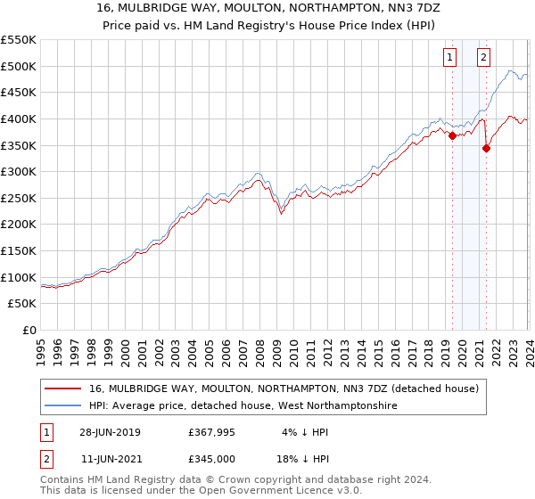 16, MULBRIDGE WAY, MOULTON, NORTHAMPTON, NN3 7DZ: Price paid vs HM Land Registry's House Price Index