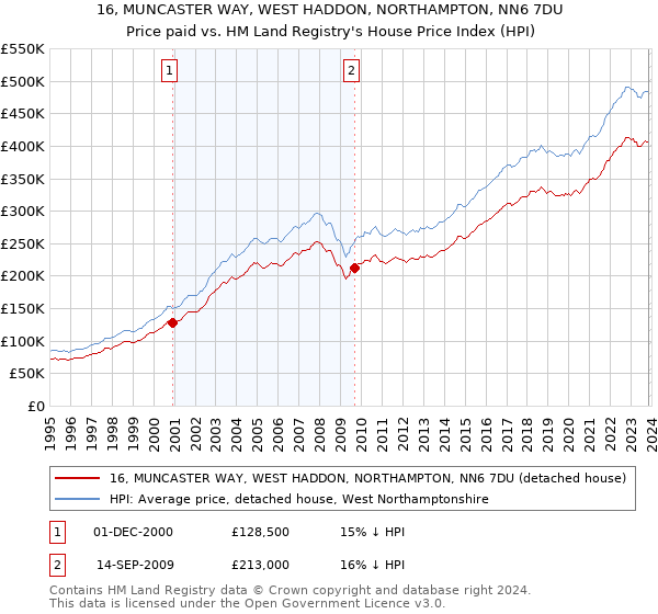 16, MUNCASTER WAY, WEST HADDON, NORTHAMPTON, NN6 7DU: Price paid vs HM Land Registry's House Price Index