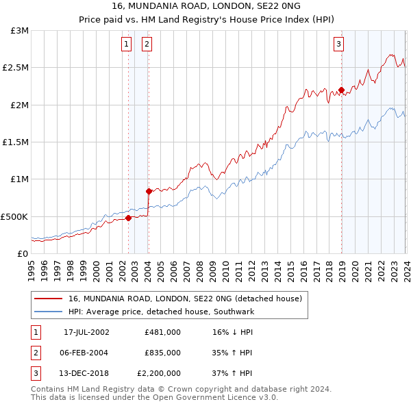 16, MUNDANIA ROAD, LONDON, SE22 0NG: Price paid vs HM Land Registry's House Price Index
