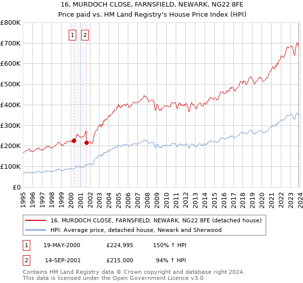 16, MURDOCH CLOSE, FARNSFIELD, NEWARK, NG22 8FE: Price paid vs HM Land Registry's House Price Index