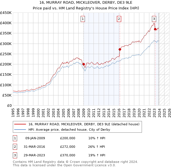 16, MURRAY ROAD, MICKLEOVER, DERBY, DE3 9LE: Price paid vs HM Land Registry's House Price Index